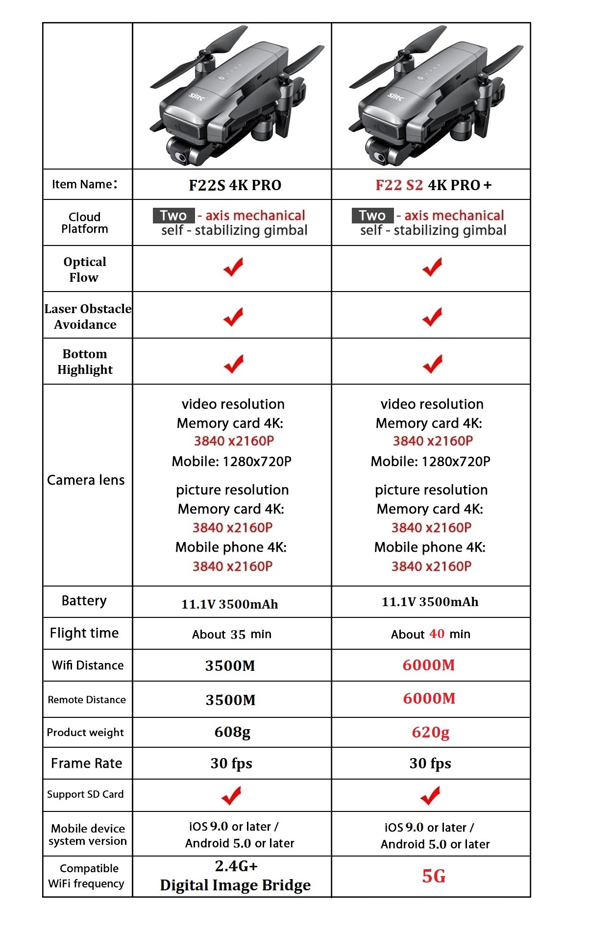 SJRC F22 S2 4K Pro+ Drone Upgr - Drone F22 Rc recension och pris