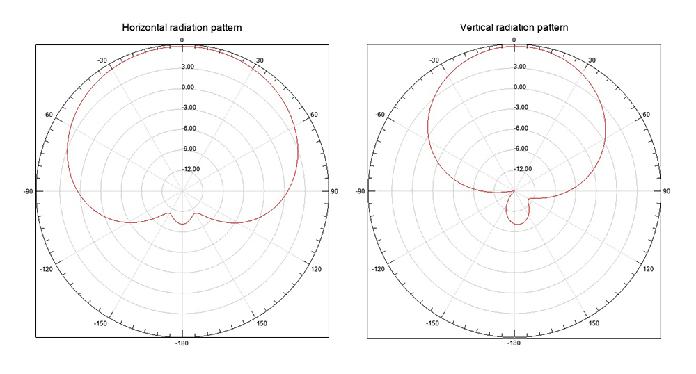 Moxon 915 MHz Long Range Anten - Frsky Receiver Module recension och pris